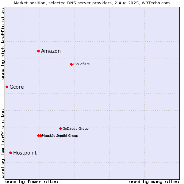 Market position of Amazon vs. Hostpoint vs. Gcore