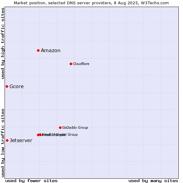 Market position of Amazon vs. Jetserver vs. Gcore