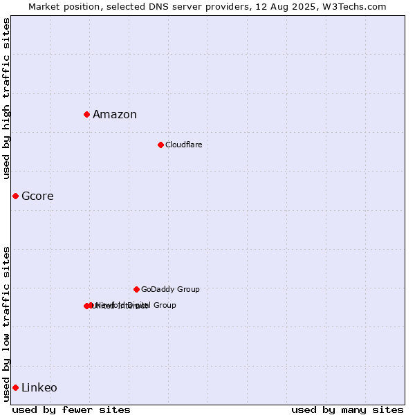 Market position of Amazon vs. Gcore vs. Linkeo
