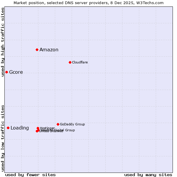 Market position of Amazon vs. Loading vs. Gcore