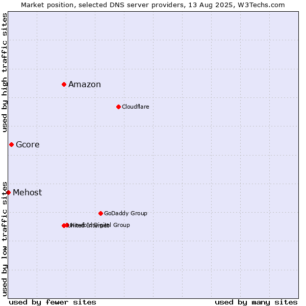 Market position of Amazon vs. Gcore vs. Mehost