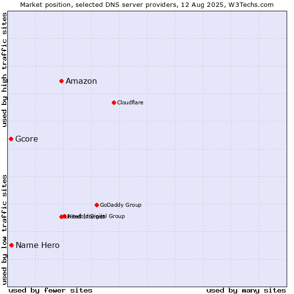 Market position of Amazon vs. Name Hero vs. Gcore