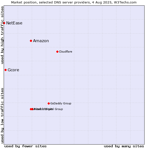 Market position of Amazon vs. Gcore vs. NetEase
