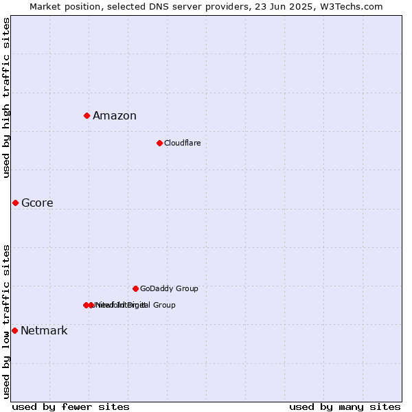 Market position of Amazon vs. Gcore vs. Netmark