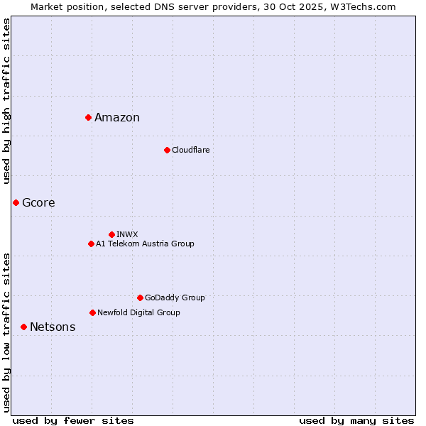 Market position of Amazon vs. Netsons vs. Gcore