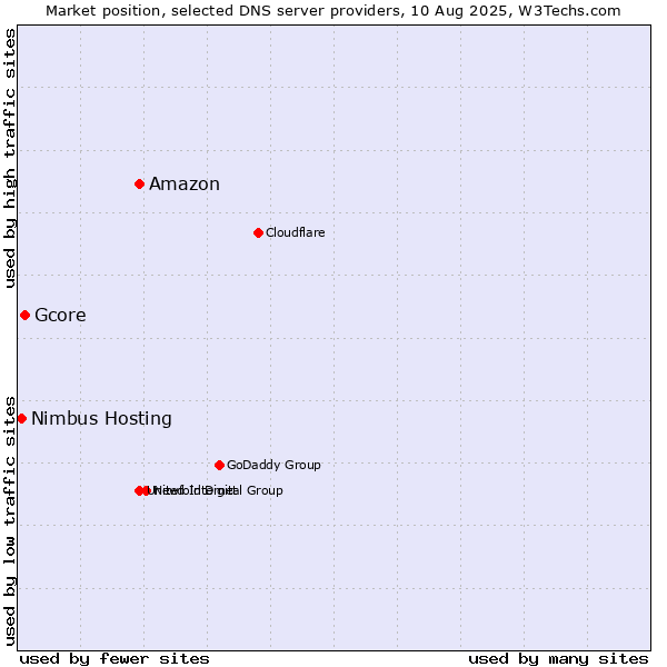Market position of Amazon vs. Gcore vs. Nimbus Hosting