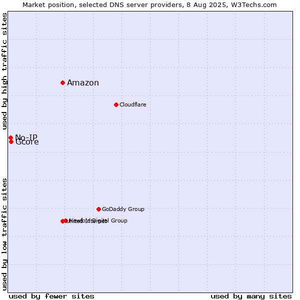 Market position of Amazon vs. Gcore vs. No-IP
