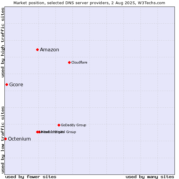 Market position of Amazon vs. Gcore vs. Octenium
