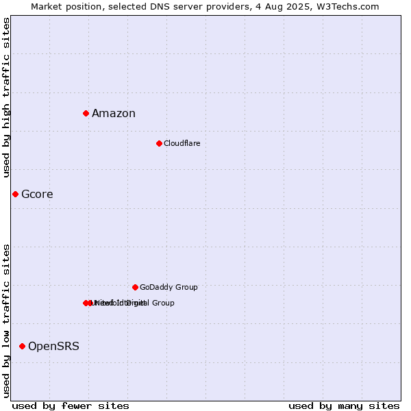 Market position of Amazon vs. OpenSRS vs. Gcore