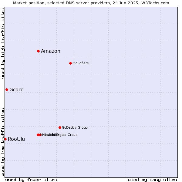 Market position of Amazon vs. Gcore vs. Root.lu