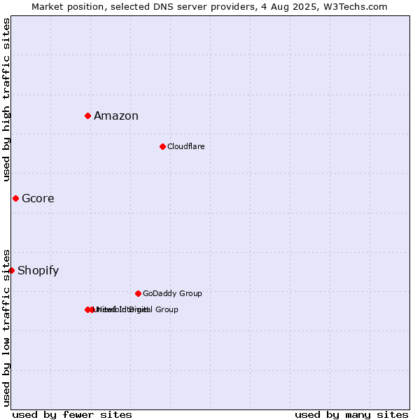 Market position of Amazon vs. Gcore vs. Shopify