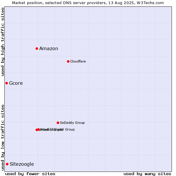 Market position of Amazon vs. Sitezoogle vs. Gcore