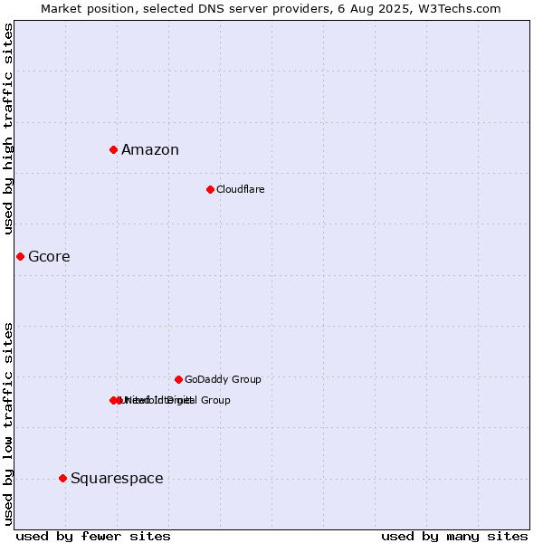 Market position of Amazon vs. Squarespace vs. Gcore