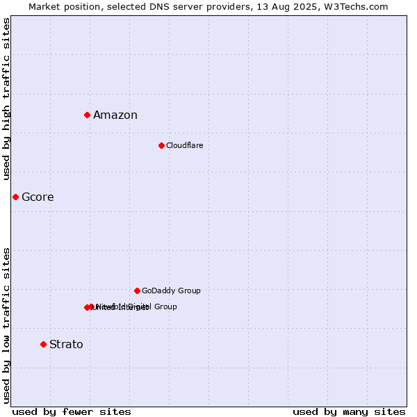 Market position of Amazon vs. Strato vs. Gcore