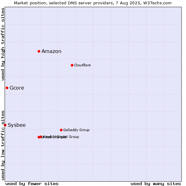Market position of Amazon vs. Gcore vs. Sysbee
