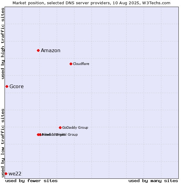 Market position of Amazon vs. Gcore vs. we22