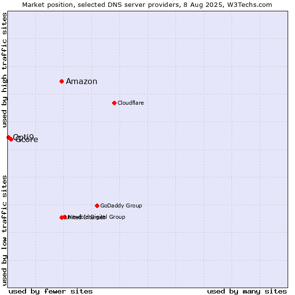 Market position of Amazon vs. Gcore vs. Opti9