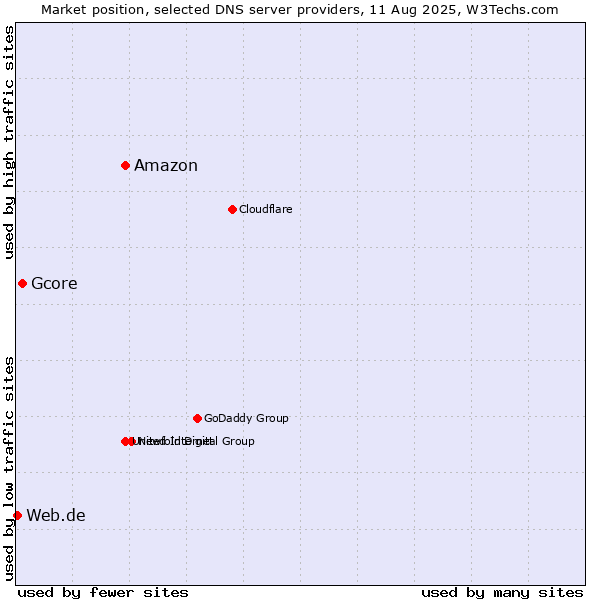 Market position of Amazon vs. Gcore vs. Web.de