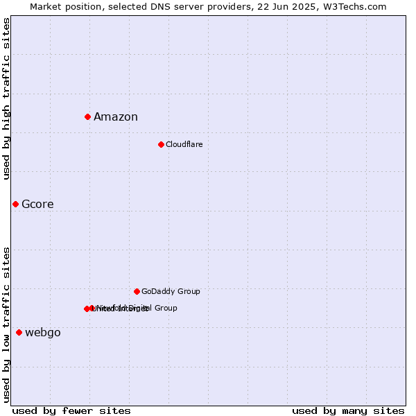 Market position of Amazon vs. webgo vs. Gcore