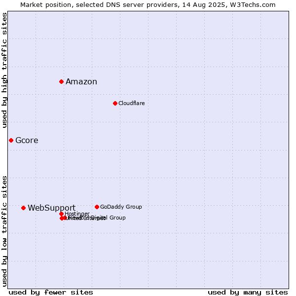 Market position of Amazon vs. WebSupport vs. Gcore