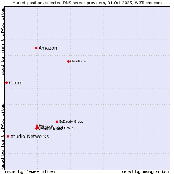 Market position of Amazon vs. Xtudio Networks vs. Gcore