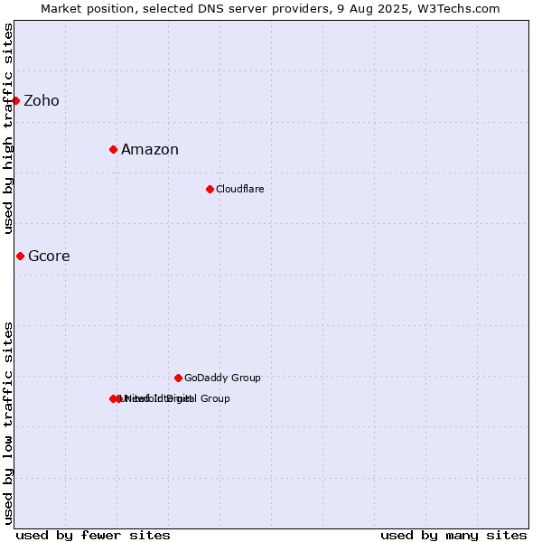Market position of Amazon vs. Gcore vs. Zoho
