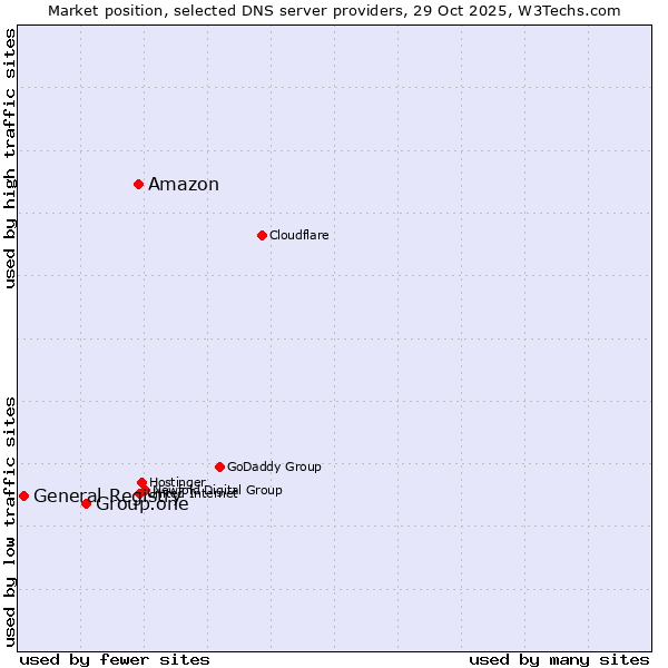 Market position of Amazon vs. Group.one vs. General Registry