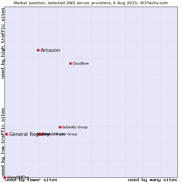 Market position of Amazon vs. General Registry vs. HostMDs