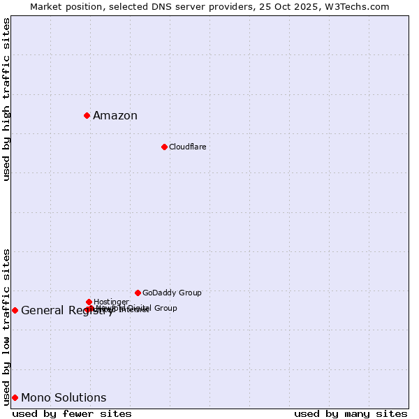 Market position of Amazon vs. General Registry vs. Mono Solutions