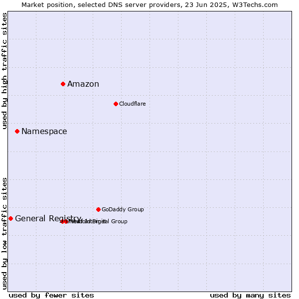 Market position of Amazon vs. Namespace vs. General Registry