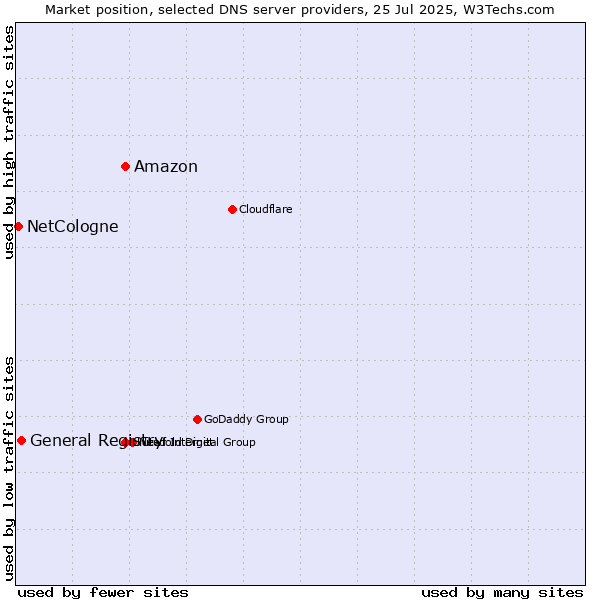 Market position of Amazon vs. General Registry vs. NetCologne