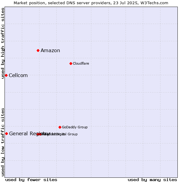 Market position of Amazon vs. General Registry vs. Cellcom