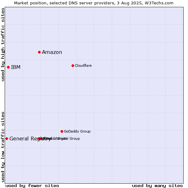 Market position of Amazon vs. IBM vs. General Registry