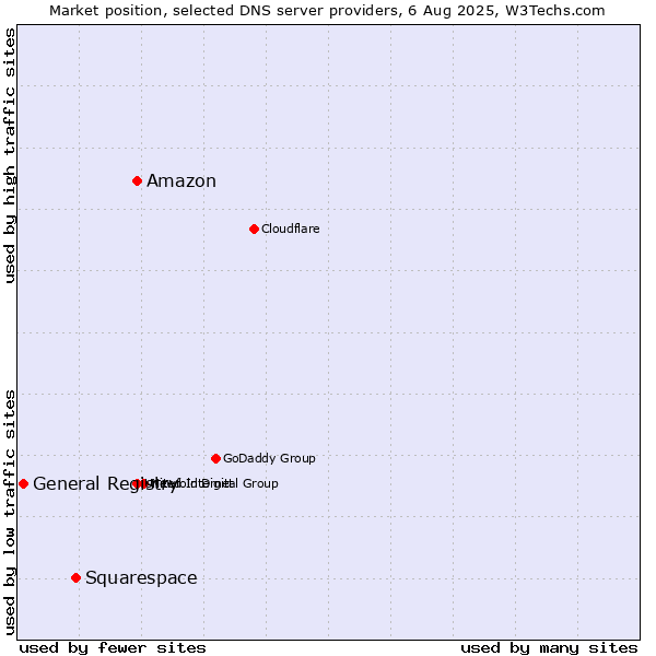 Market position of Amazon vs. Squarespace vs. General Registry