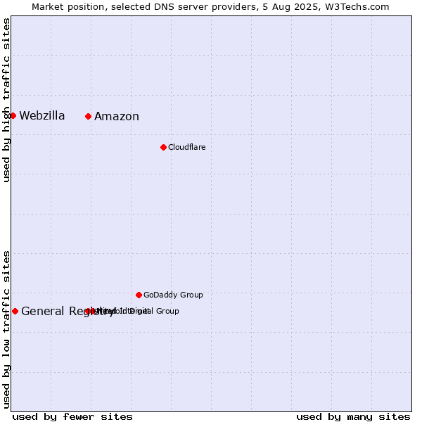 Market position of Amazon vs. General Registry vs. Webzilla