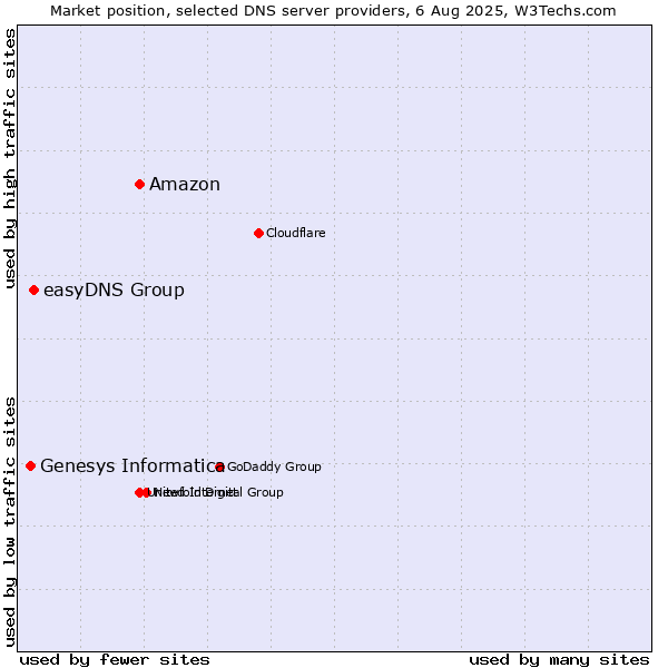 Market position of Amazon vs. easyDNS Group vs. Genesys Informatica