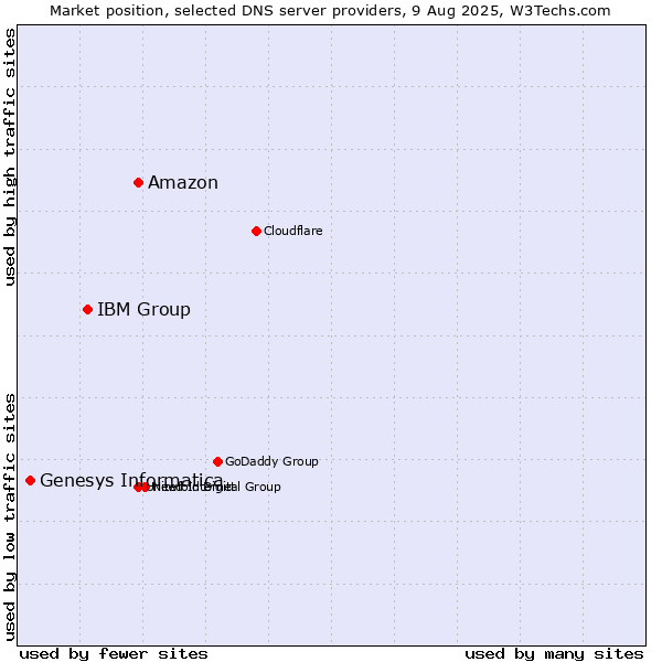 Market position of Amazon vs. IBM Group vs. Genesys Informatica