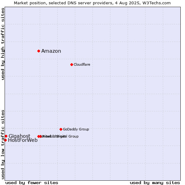 Market position of Amazon vs. Gigahost vs. HostForWeb