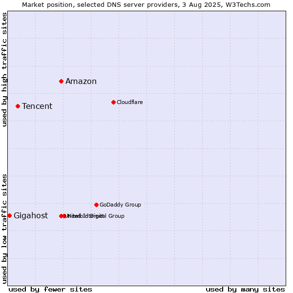 Market position of Amazon vs. Tencent vs. Gigahost