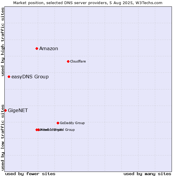 Market position of Amazon vs. easyDNS Group vs. GigeNET