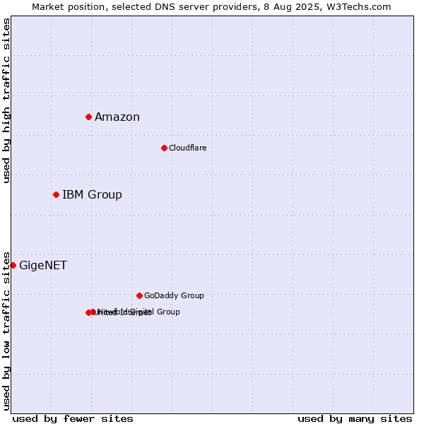 Market position of Amazon vs. IBM Group vs. GigeNET