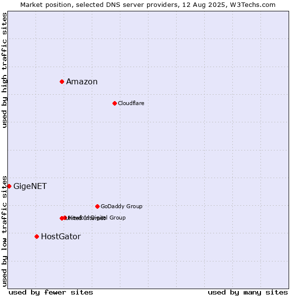Market position of Amazon vs. HostGator vs. GigeNET