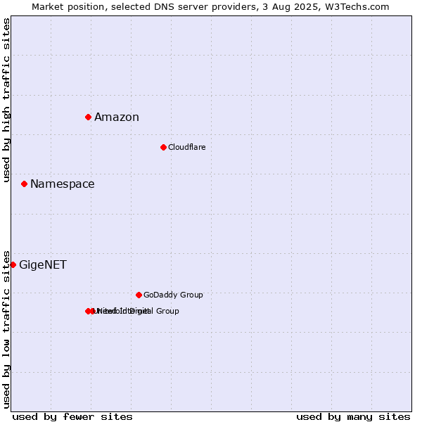 Market position of Amazon vs. Namespace vs. GigeNET