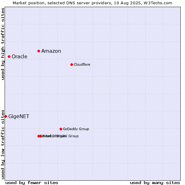 Market position of Amazon vs. Oracle vs. GigeNET