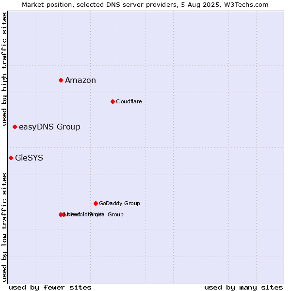 Market position of Amazon vs. easyDNS Group vs. GleSYS