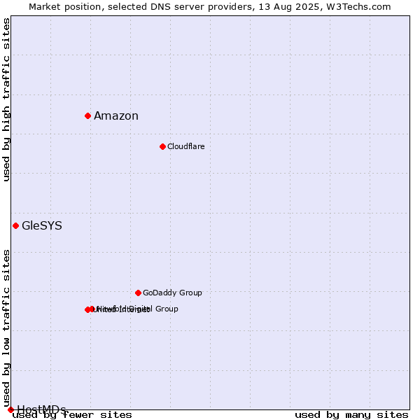 Market position of Amazon vs. GleSYS vs. HostMDs