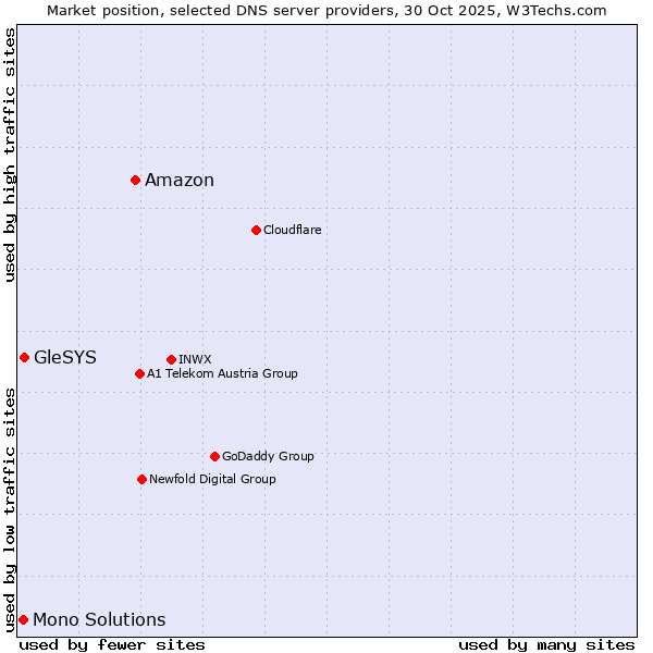 Market position of Amazon vs. GleSYS vs. Mono Solutions