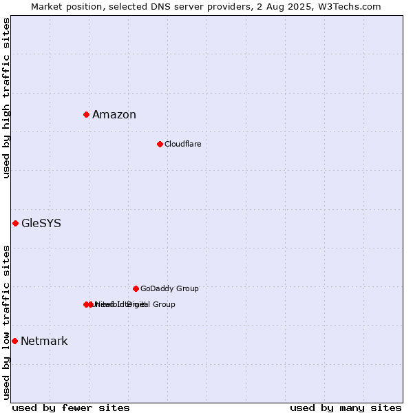 Market position of Amazon vs. GleSYS vs. Netmark