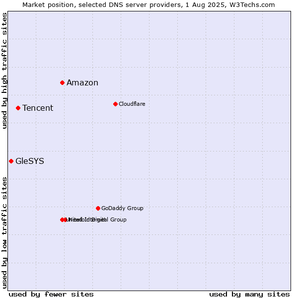 Market position of Amazon vs. Tencent vs. GleSYS