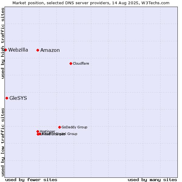 Market position of Amazon vs. GleSYS vs. Webzilla
